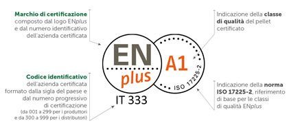 Marchio ENplus A1 sui sacchi di pellet